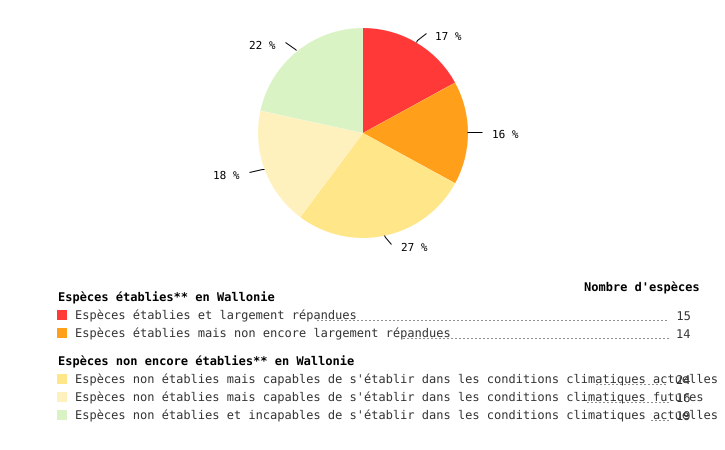 État d'implantation en Wallonie des 88 espèces exotiques envahissantes jugées préoccupantes pour l'Union européenne* (2000 - 2022)